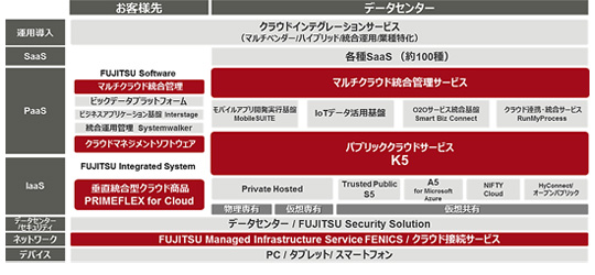 クラウド商品・サービス体系図