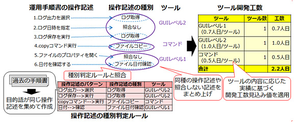 図1 ツール開発工数の見積り