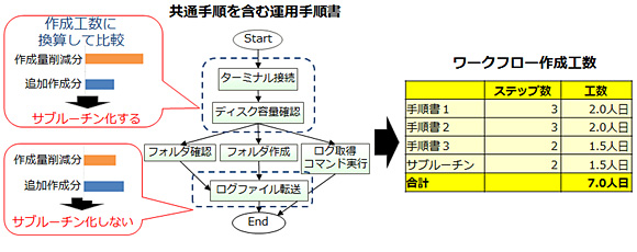 図2 ワークフロー作成工数の見積り