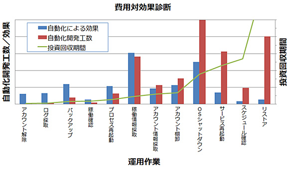 図3 自動化における費用対効果