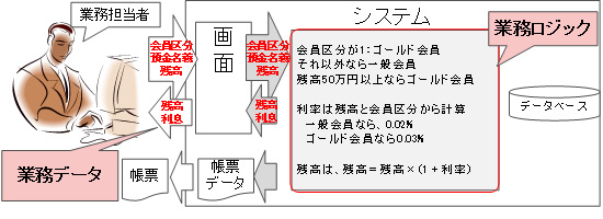図1 業務アプリケーションに含まれる業務ロジック