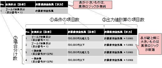 図2 決定表を元にした業務ロジックの複雑度の指標