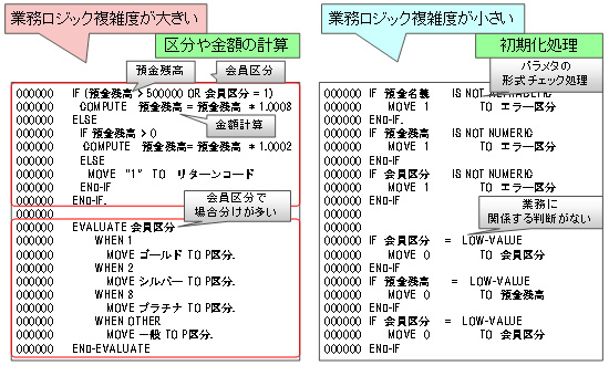 図3 業務ロジックの複雑度を定量化した事例
