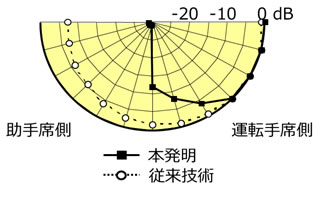 図2 2個のマイクを用いた場合の指向特性