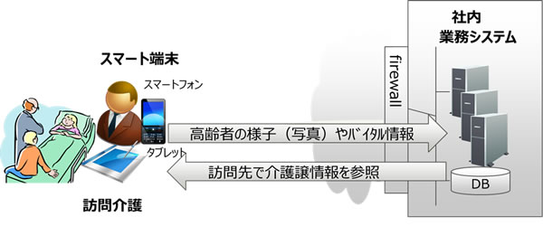図1 スマート端末を活用した業務のイメージ