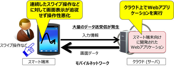 図2 サーバ上でWebアプリケーションを利用する場合の課題