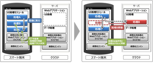 図4 操作内容に応じた処理の移動(左:移動前、右:移動後)