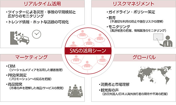 図1. ソーシャルメディア活用ソリューションの主な4つの活用シーン