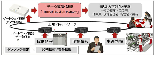 工場データ収集・管理に関する実証イメージ