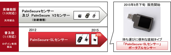 図1. 非接触型手のひら静脈認証のセンサーラインナップ
