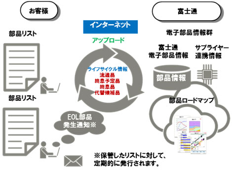 図1. 「電子部品情報サービス CLCA」概要