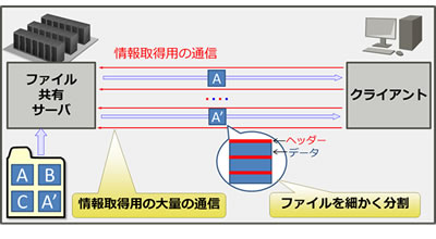 図1 ファイル共有システムによるファイルダウンロードの概要