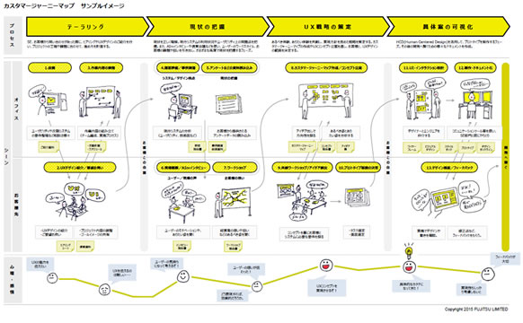 カスタマージャーニーマップのサンプル