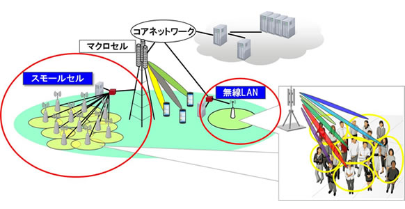 図1 5Gや無線LANで想定されるネットワーク構成