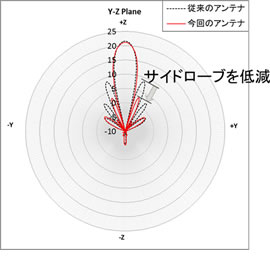 図2 試作したアンテナのビームパターン