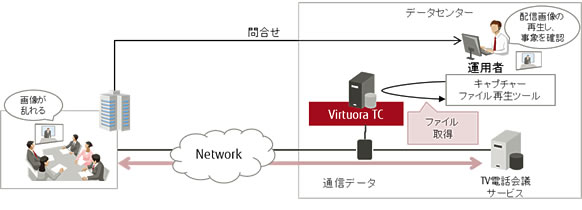 図2 通信回線サービスの品質管理