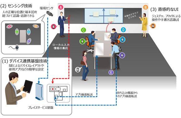 図2 全体構成と各要素技術