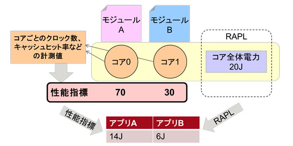 図1 性能指標に基づく電力配分に基づくソフトウェア電力解析