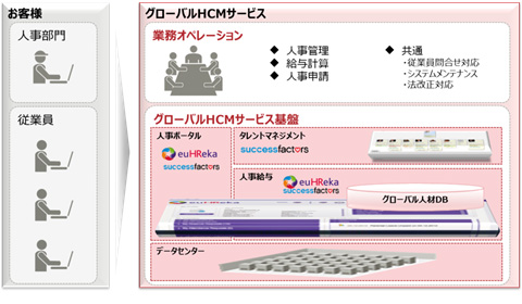 【グローバルHCMサービス コンポーネント図】