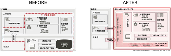 【サービス提供前後におけるイメージ】