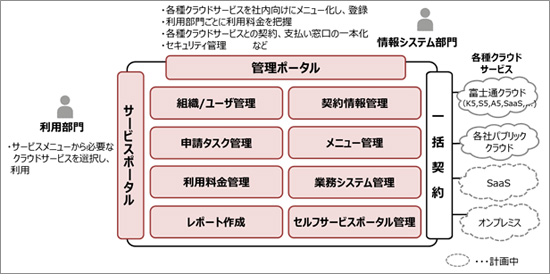 「FUJITSU Cloud Services Management」 / 「FUJITSU Software Cloud Services Management」
