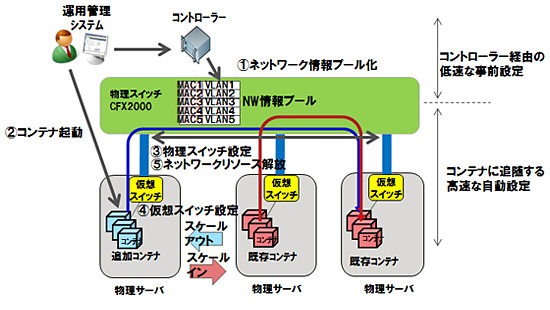 図2 開発技術の構成