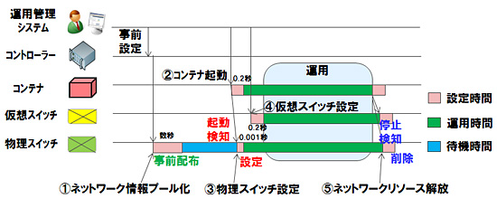 図3 全体の処理シーケンス