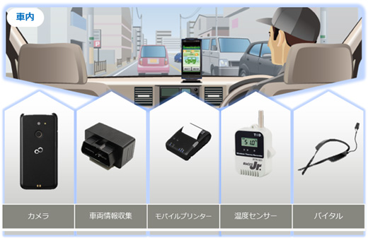 図2. 安全運行サポートを支援する機器群