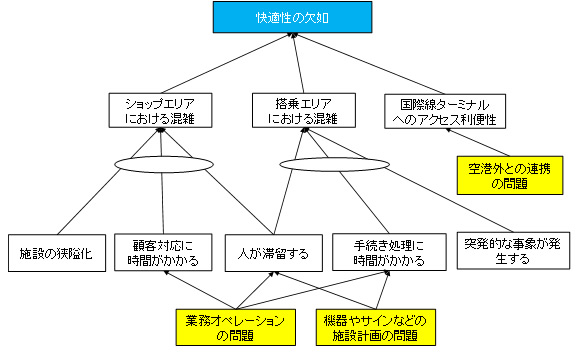 図2 快適性の欠如に関わる問題構造
