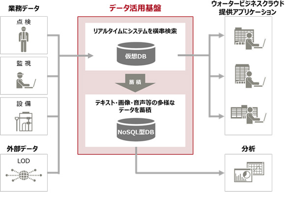 図. ウォータービジネスクラウドのデータ活用基盤システム概要