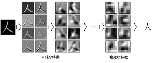 図1 文字認識の過程における各神経細胞間で学習された特徴の可視化