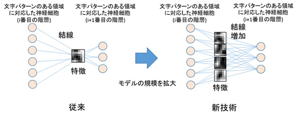 図2 より多くの特徴を捉えるため階層モデルの結線数の拡大