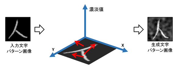 図3 三次元ランダム変形に基づく学習文字サンプル生成