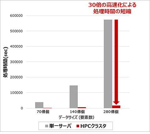 図1. 超大規模データの分析処理時間比較