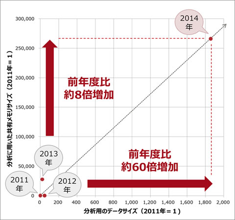 図2. 「データキュレーションサービス」のデータ量の変化