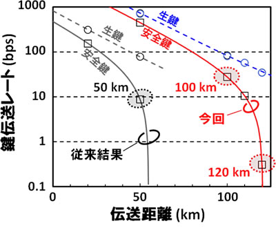 図1 量子暗号鍵伝送の結果