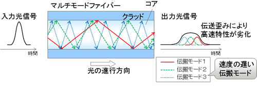 図1 マルチモードファイバーにおける長距離化の課題