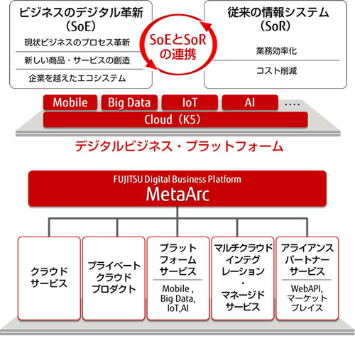 「FUJITSU Digital Business Platform MetaArc」