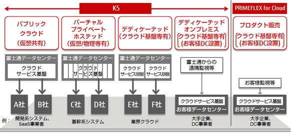 「K5」、「PRIMEFLEX for Cloud」の提供形態