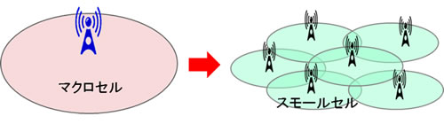 図1 スモールセル化技術