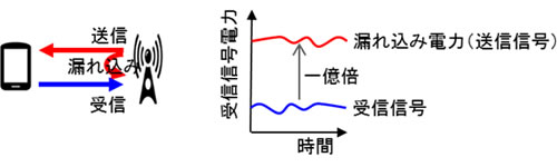図2 全2重通信時の送信信号の漏れ込み