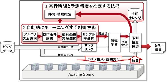 図1 開発技術概要