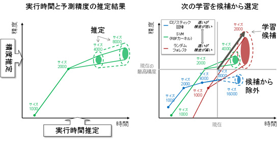 図2 機械学習アルゴリズムを自動的にチューニングする制御技術