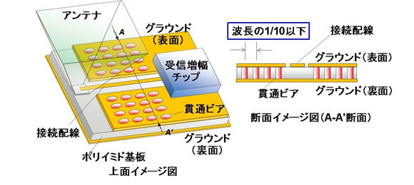 図2 テラヘルツ帯高感度受信機の内部構造(内蔵アンテナと受信増幅チップの接続部)