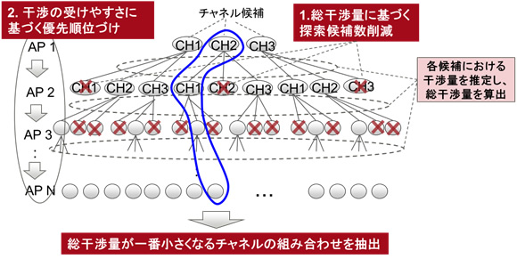 図2 干渉量が小さくなるようなチャネル候補の選択方式