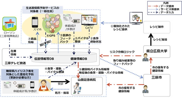 既存インフラモデルサービス概要図