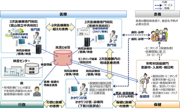 高度化モデルサービス概要図