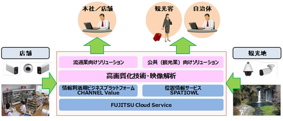 キヤノンと富士通の相乗効果によるソリューションの提供