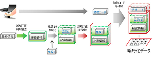 図1 暗号化処理の模式図