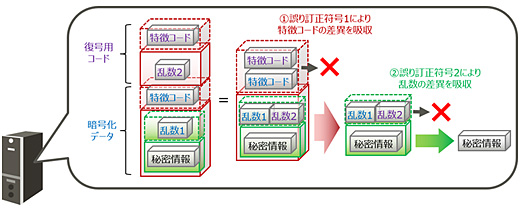 図3 復号処理（サーバ）の模式図